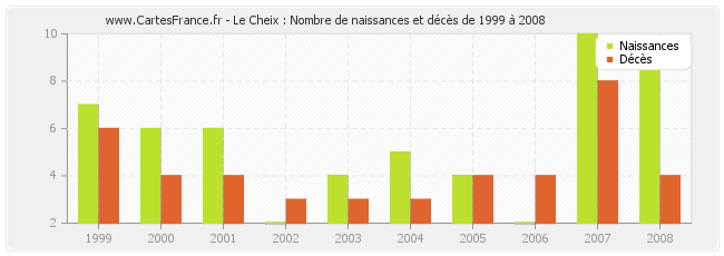 Le Cheix : Nombre de naissances et décès de 1999 à 2008